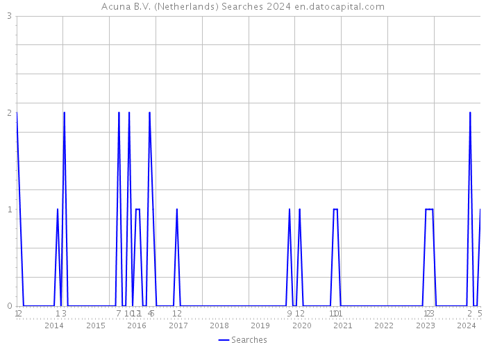 Acuna B.V. (Netherlands) Searches 2024 