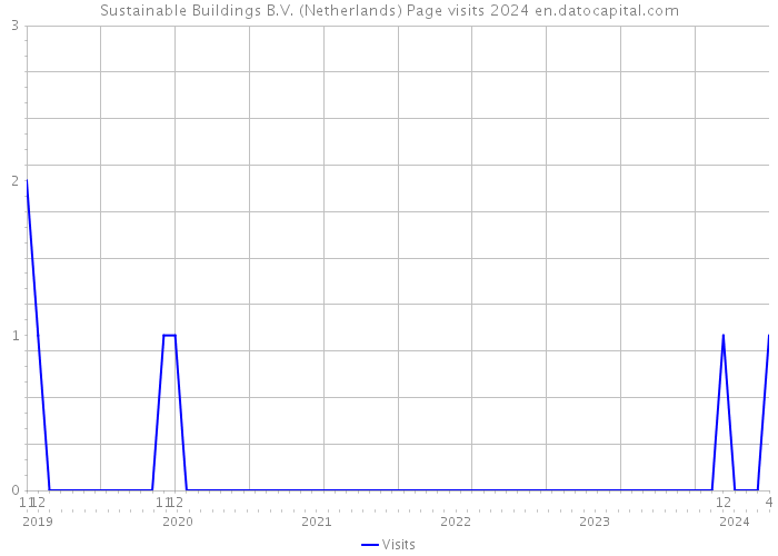 Sustainable Buildings B.V. (Netherlands) Page visits 2024 