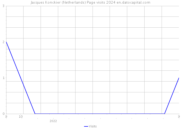 Jacques Konckier (Netherlands) Page visits 2024 