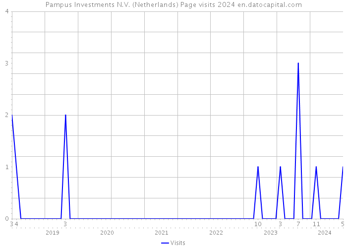 Pampus Investments N.V. (Netherlands) Page visits 2024 