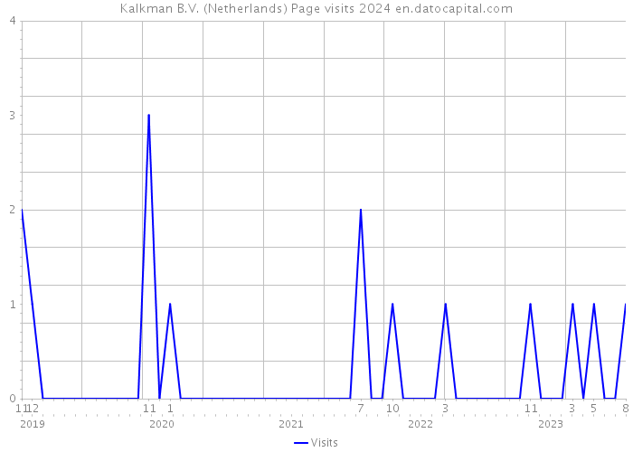 Kalkman B.V. (Netherlands) Page visits 2024 