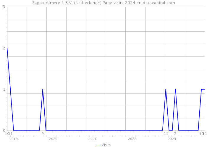 Sagax Almere 1 B.V. (Netherlands) Page visits 2024 