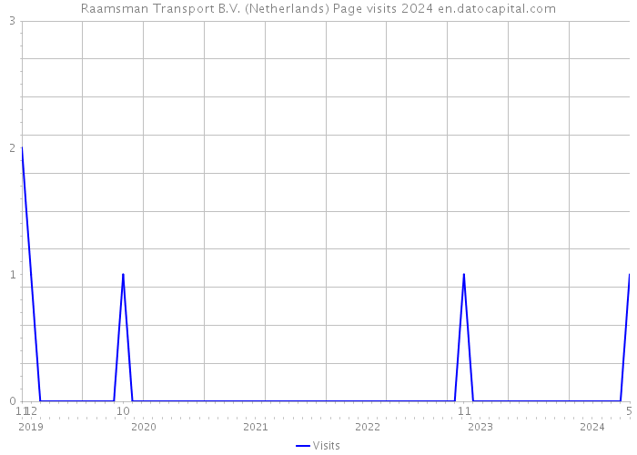 Raamsman Transport B.V. (Netherlands) Page visits 2024 