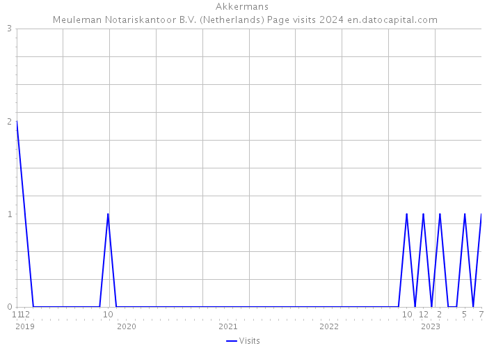 Akkermans | Meuleman Notariskantoor B.V. (Netherlands) Page visits 2024 