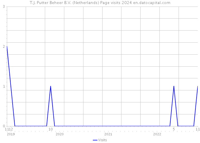 T.J. Putter Beheer B.V. (Netherlands) Page visits 2024 