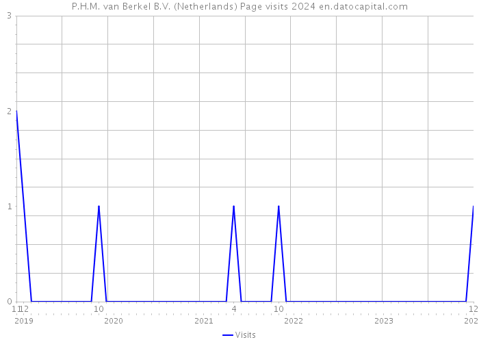 P.H.M. van Berkel B.V. (Netherlands) Page visits 2024 