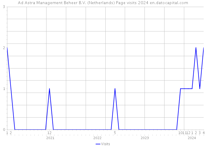 Ad Astra Management Beheer B.V. (Netherlands) Page visits 2024 