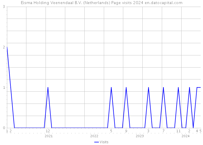 Eisma Holding Veenendaal B.V. (Netherlands) Page visits 2024 