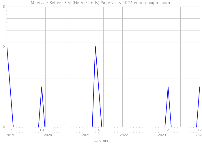 M. Visser Beheer B.V. (Netherlands) Page visits 2024 