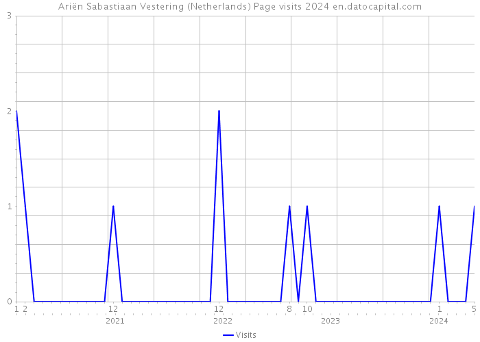 Ariën Sabastiaan Vestering (Netherlands) Page visits 2024 