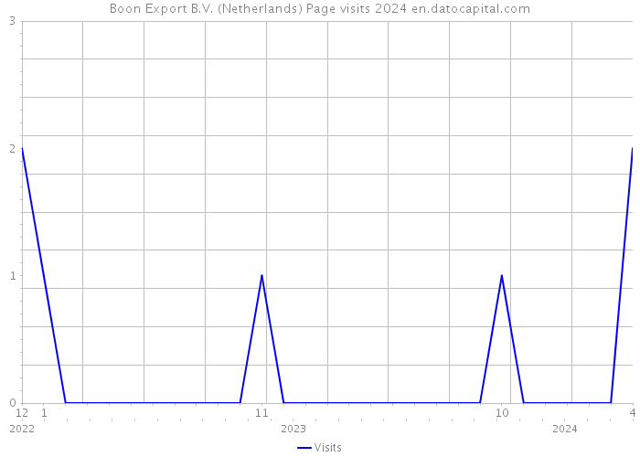 Boon Export B.V. (Netherlands) Page visits 2024 