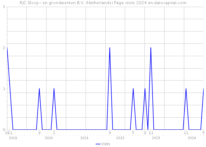 RJC Sloop- en grondwerken B.V. (Netherlands) Page visits 2024 
