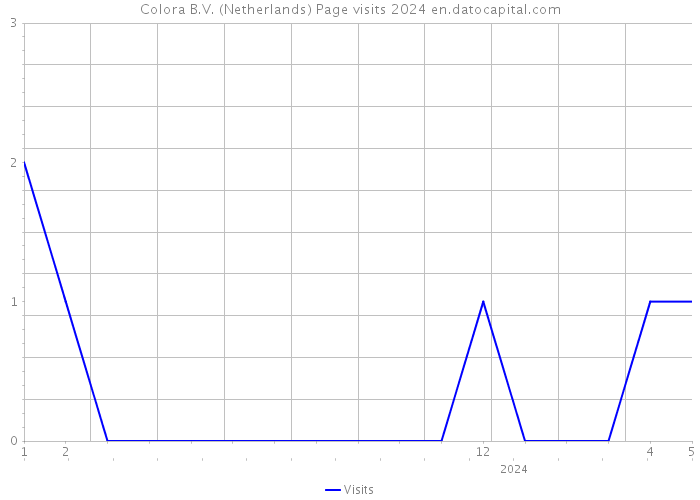 Colora B.V. (Netherlands) Page visits 2024 