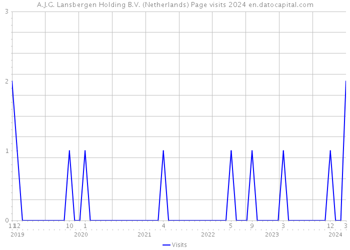 A.J.G. Lansbergen Holding B.V. (Netherlands) Page visits 2024 