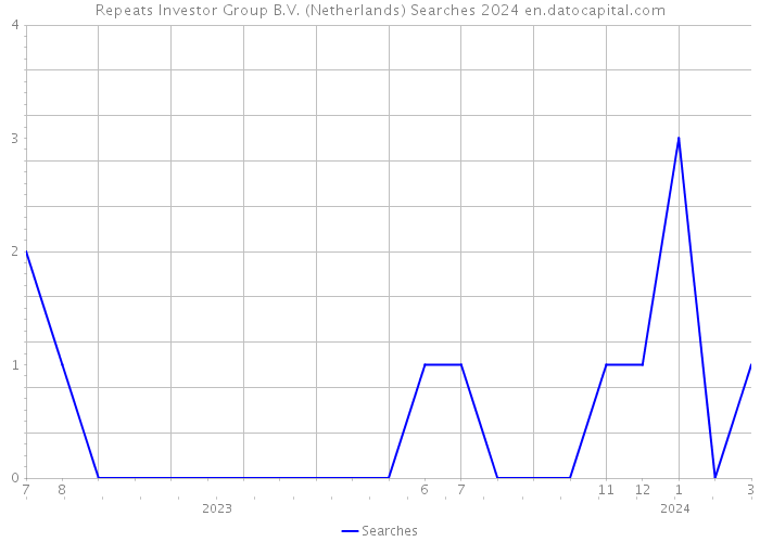 Repeats Investor Group B.V. (Netherlands) Searches 2024 