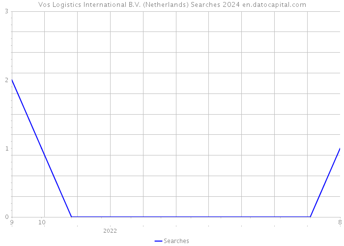 Vos Logistics International B.V. (Netherlands) Searches 2024 