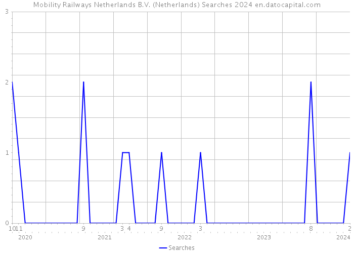 Mobility Railways Netherlands B.V. (Netherlands) Searches 2024 