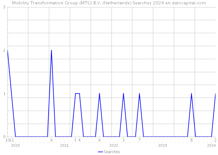 Mobility Transformation Group (MTG) B.V. (Netherlands) Searches 2024 