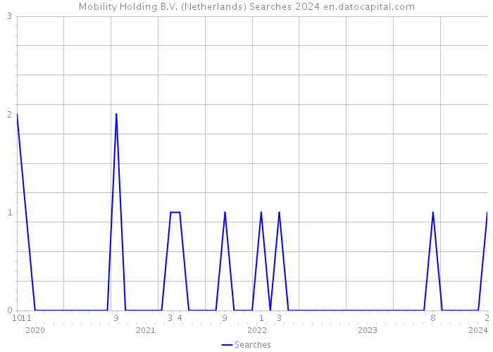 Mobility Holding B.V. (Netherlands) Searches 2024 