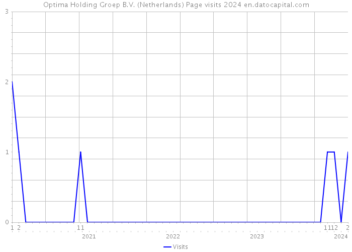 Optima Holding Groep B.V. (Netherlands) Page visits 2024 