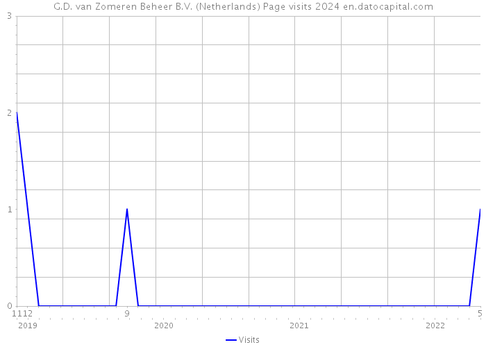 G.D. van Zomeren Beheer B.V. (Netherlands) Page visits 2024 