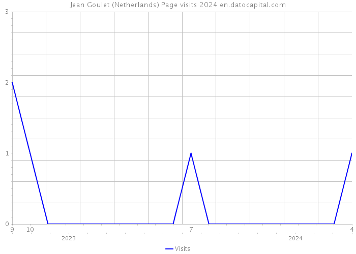 Jean Goulet (Netherlands) Page visits 2024 