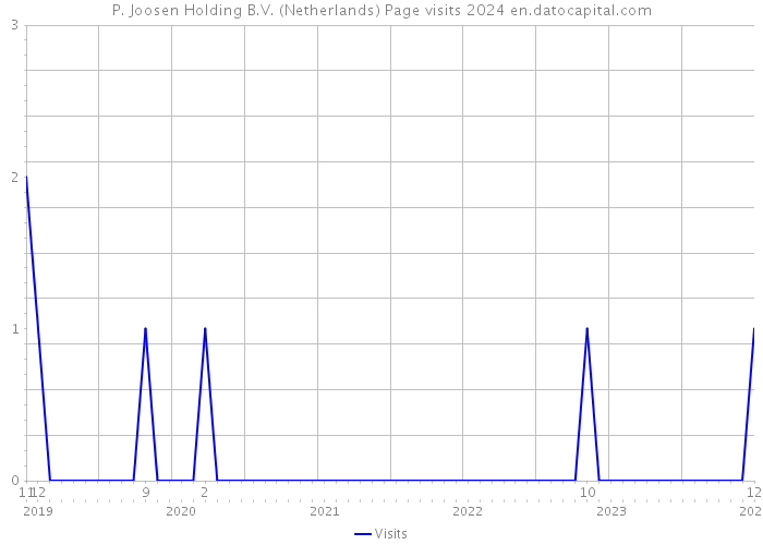 P. Joosen Holding B.V. (Netherlands) Page visits 2024 
