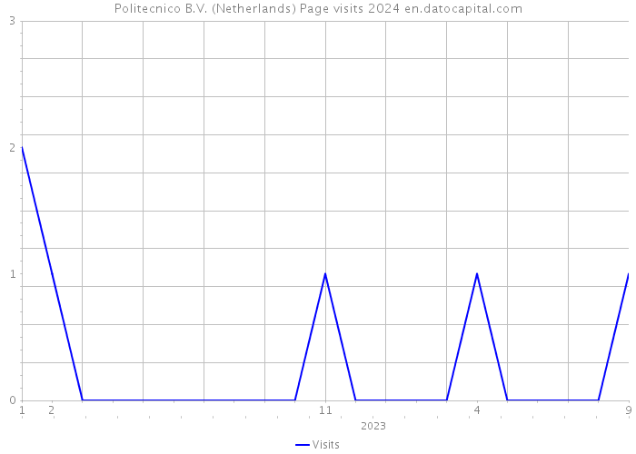 Politecnico B.V. (Netherlands) Page visits 2024 