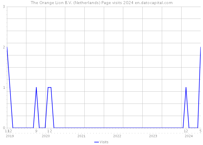 The Orange Lion B.V. (Netherlands) Page visits 2024 
