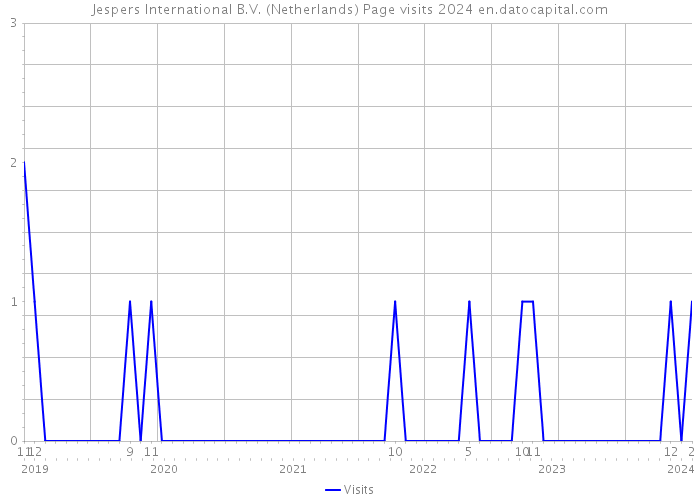 Jespers International B.V. (Netherlands) Page visits 2024 