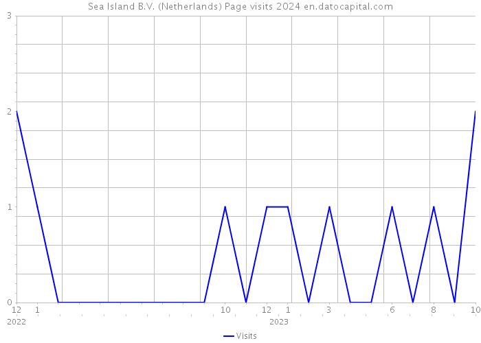 Sea Island B.V. (Netherlands) Page visits 2024 