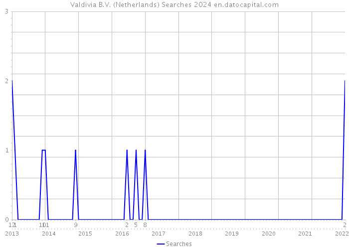 Valdivia B.V. (Netherlands) Searches 2024 