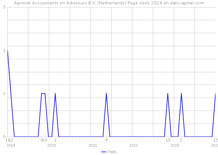Aarnink Accountants en Adviseurs B.V. (Netherlands) Page visits 2024 