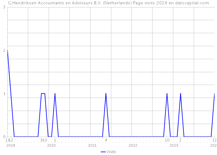 G.Hendriksen Accountants en Adviseurs B.V. (Netherlands) Page visits 2024 