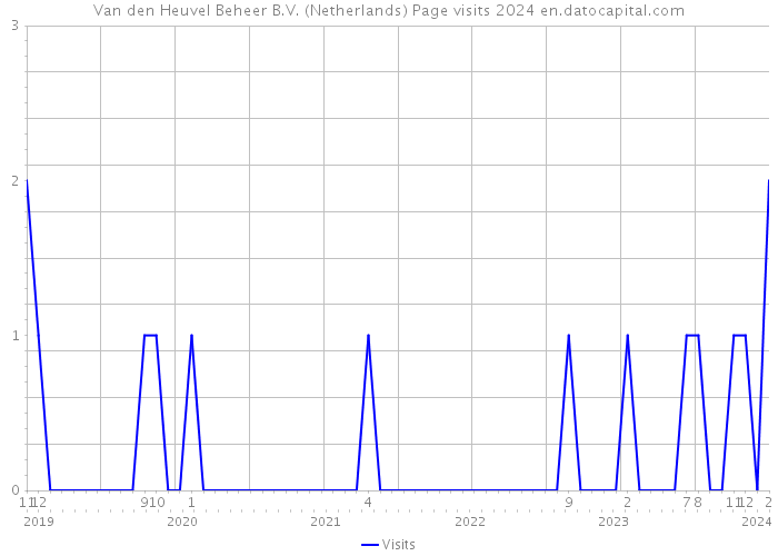Van den Heuvel Beheer B.V. (Netherlands) Page visits 2024 
