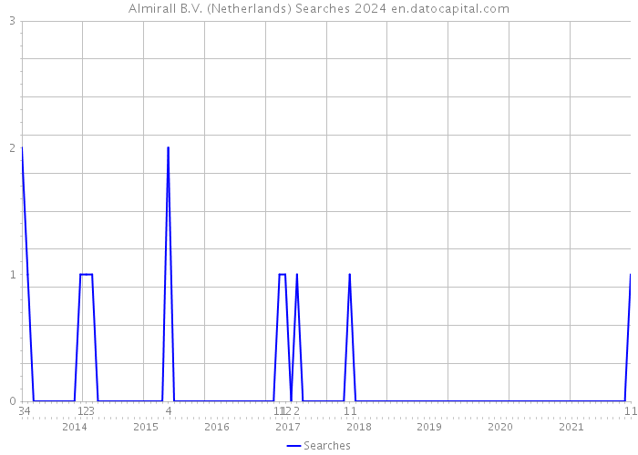 Almirall B.V. (Netherlands) Searches 2024 