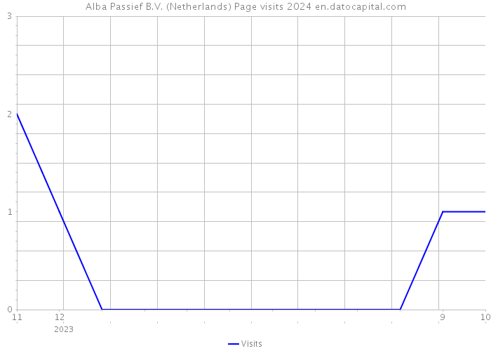 Alba Passief B.V. (Netherlands) Page visits 2024 