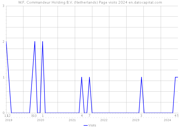 W.F. Commandeur Holding B.V. (Netherlands) Page visits 2024 