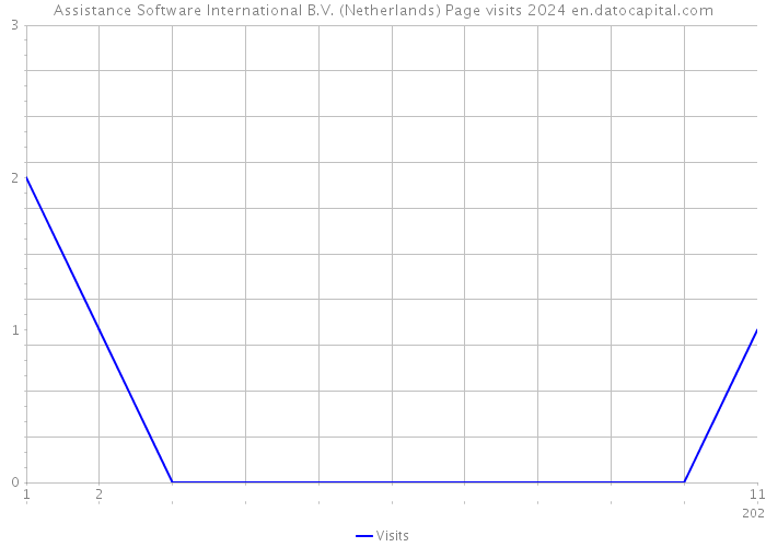 Assistance Software International B.V. (Netherlands) Page visits 2024 