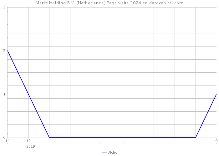 Markt Holding B.V. (Netherlands) Page visits 2024 