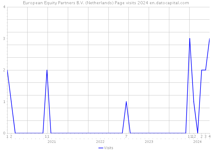 European Equity Partners B.V. (Netherlands) Page visits 2024 