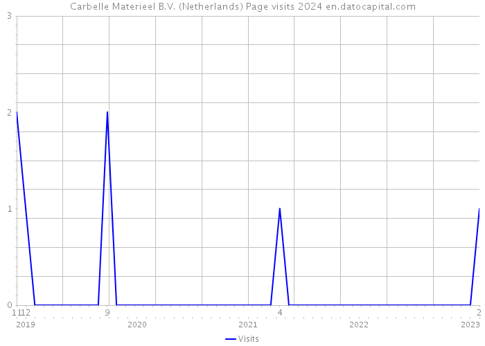 Carbelle Materieel B.V. (Netherlands) Page visits 2024 