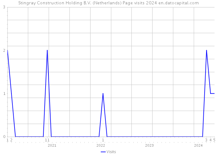 Stingray Construction Holding B.V. (Netherlands) Page visits 2024 