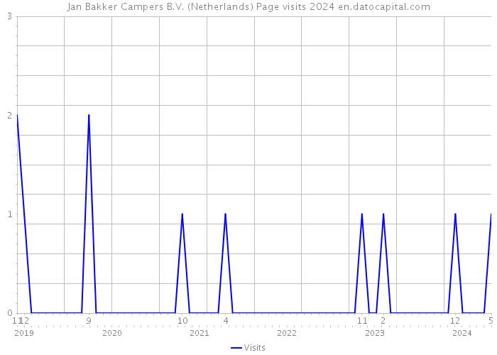 Jan Bakker Campers B.V. (Netherlands) Page visits 2024 