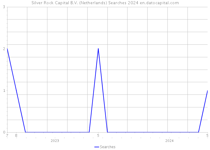 Silver Rock Capital B.V. (Netherlands) Searches 2024 