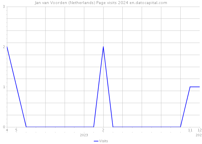 Jan van Voorden (Netherlands) Page visits 2024 