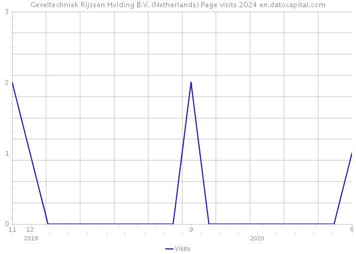 Geveltechniek Rijssen Holding B.V. (Netherlands) Page visits 2024 
