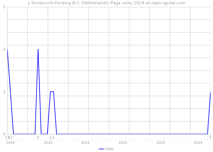 J. Noteboom Holding B.V. (Netherlands) Page visits 2024 