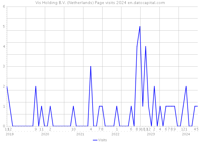 Vis Holding B.V. (Netherlands) Page visits 2024 