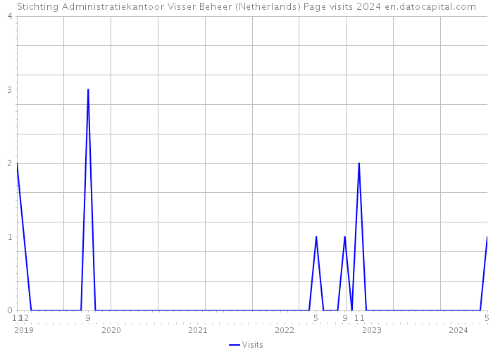Stichting Administratiekantoor Visser Beheer (Netherlands) Page visits 2024 